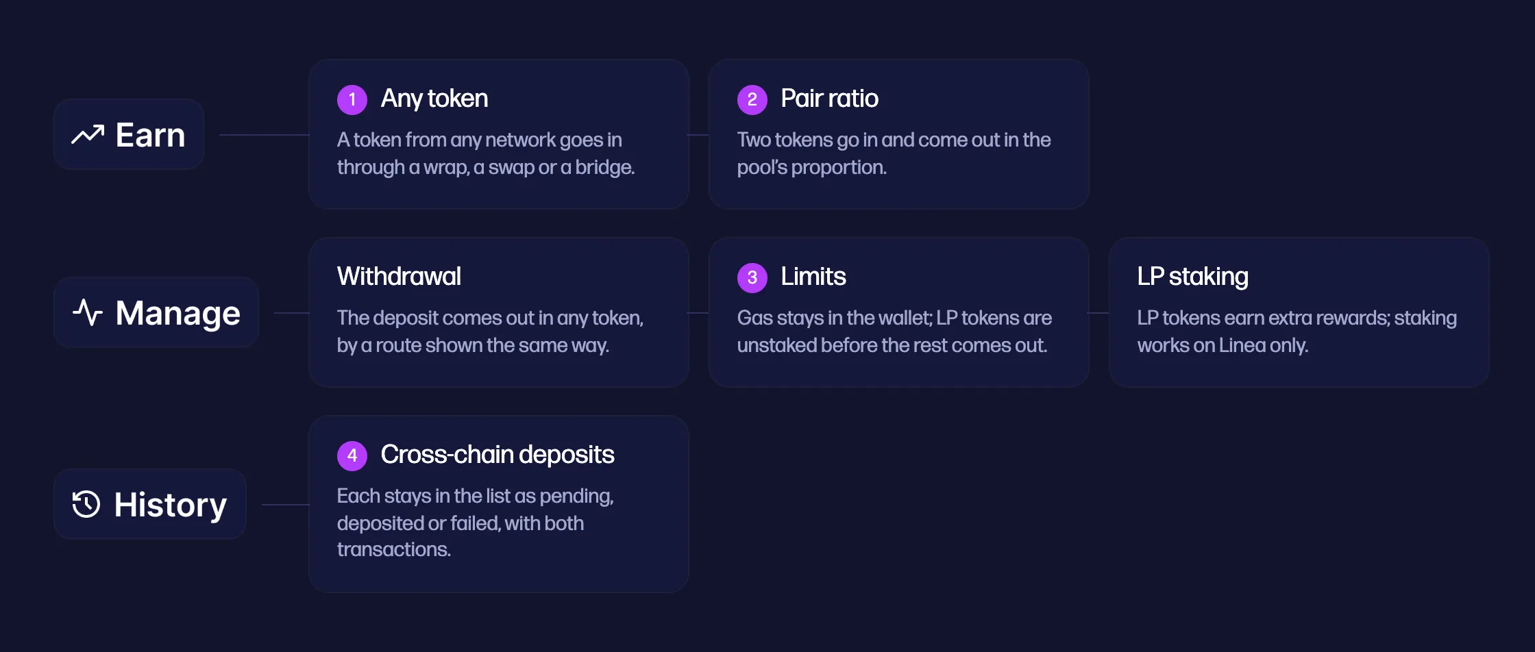 The scenarios of the pool widget by its tabs: Earn, Manage and History